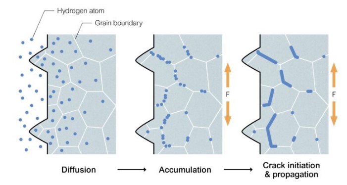 hydrogen embrittlement